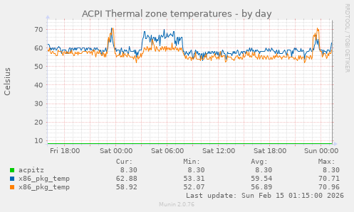 ACPI Thermal zone temperatures