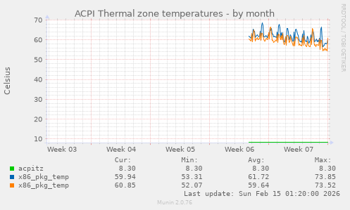 ACPI Thermal zone temperatures