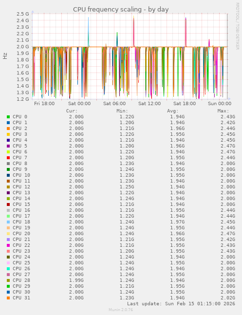 CPU frequency scaling