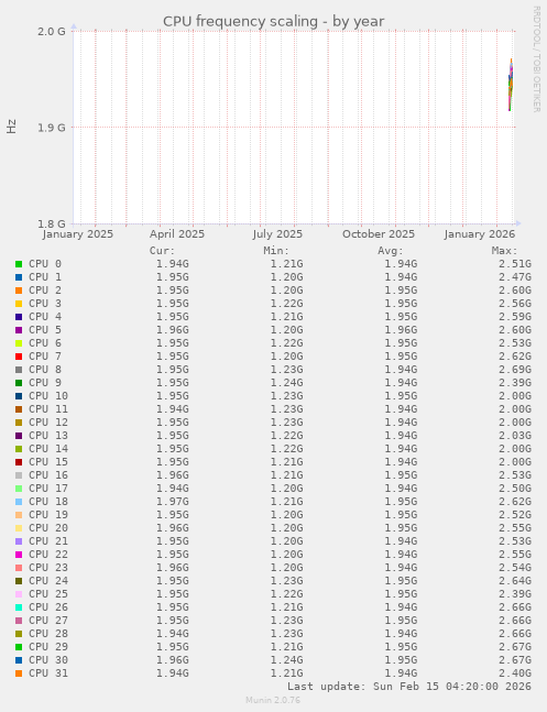 CPU frequency scaling