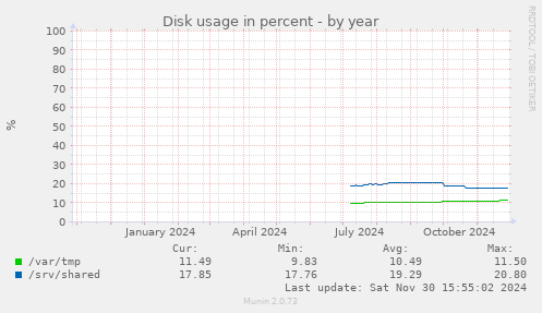 Disk usage in percent