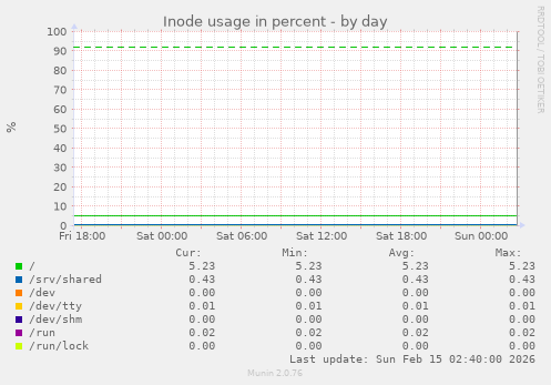 Inode usage in percent