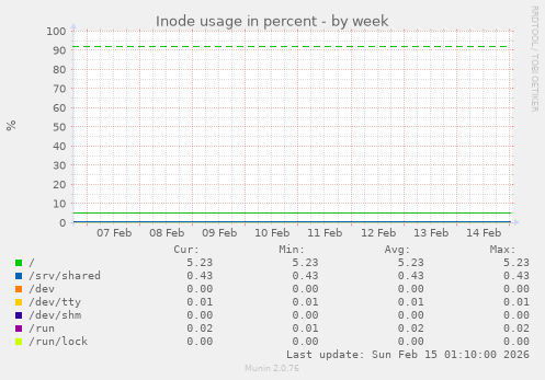 Inode usage in percent