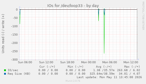 IOs for /dev/loop33