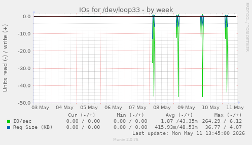 IOs for /dev/loop33