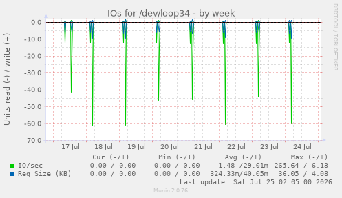 IOs for /dev/loop34