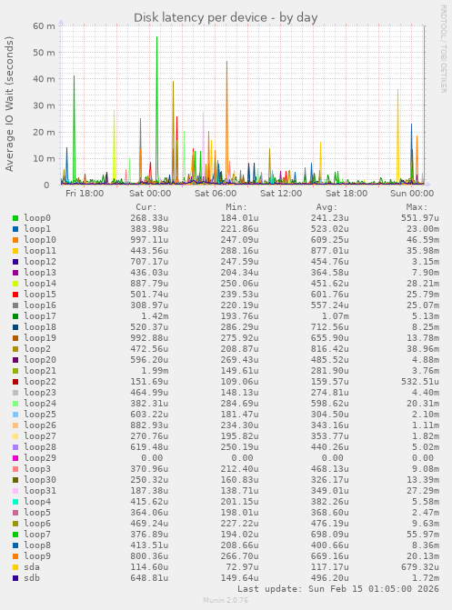 Disk latency per device