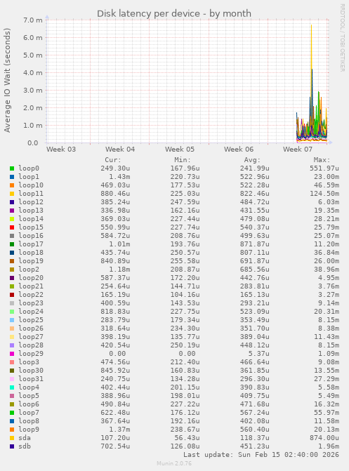 Disk latency per device