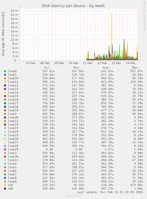 Disk latency per device