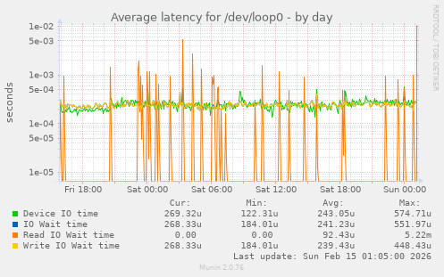 Average latency for /dev/loop0