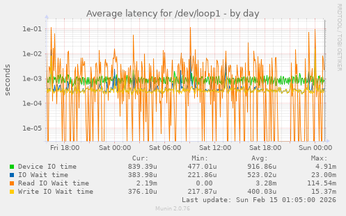 Average latency for /dev/loop1