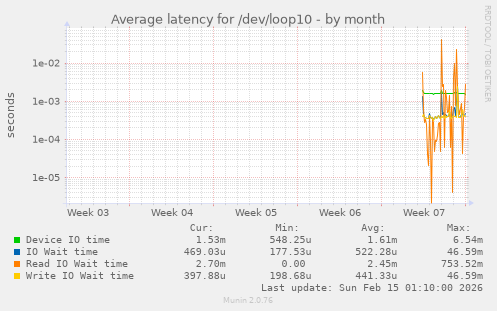 Average latency for /dev/loop10