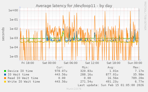 Average latency for /dev/loop11