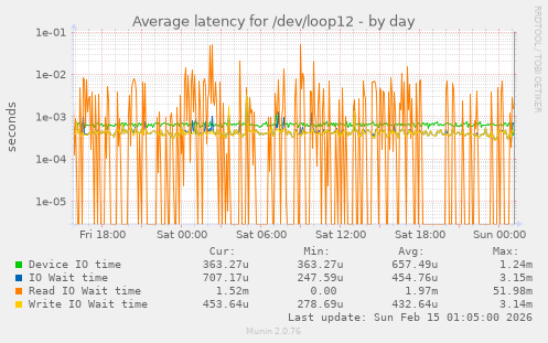 Average latency for /dev/loop12