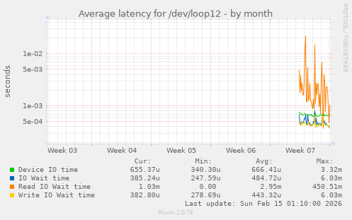 Average latency for /dev/loop12