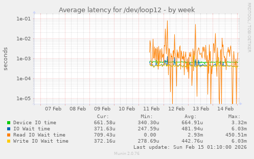 Average latency for /dev/loop12