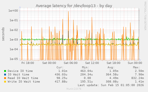 Average latency for /dev/loop13