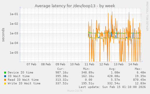 Average latency for /dev/loop13