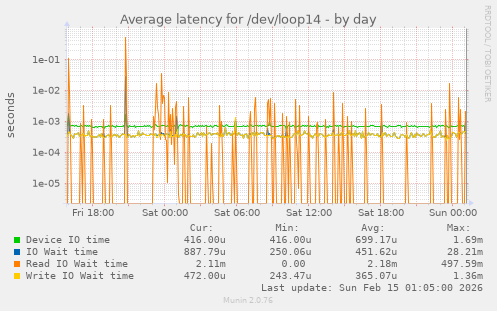 Average latency for /dev/loop14
