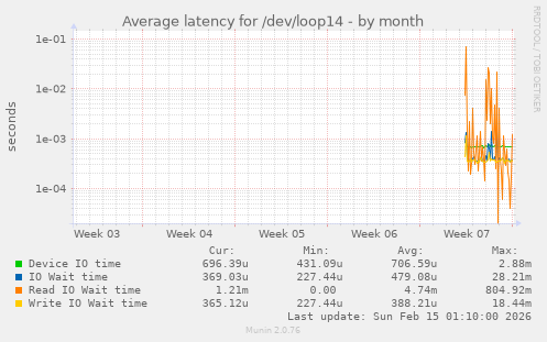 Average latency for /dev/loop14