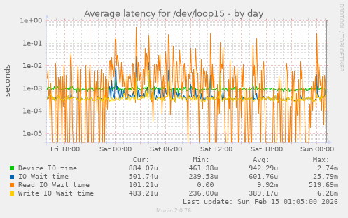 Average latency for /dev/loop15