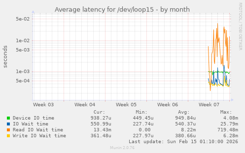 Average latency for /dev/loop15