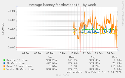 Average latency for /dev/loop15