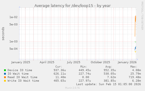 Average latency for /dev/loop15