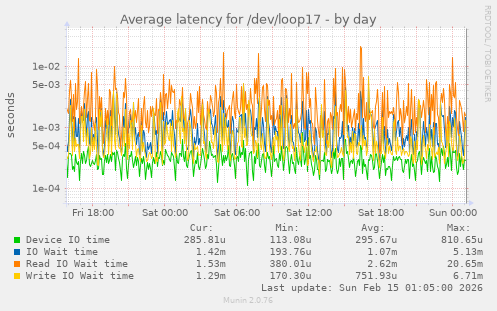 Average latency for /dev/loop17