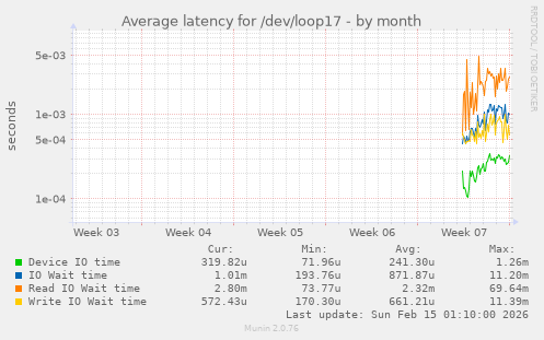 Average latency for /dev/loop17
