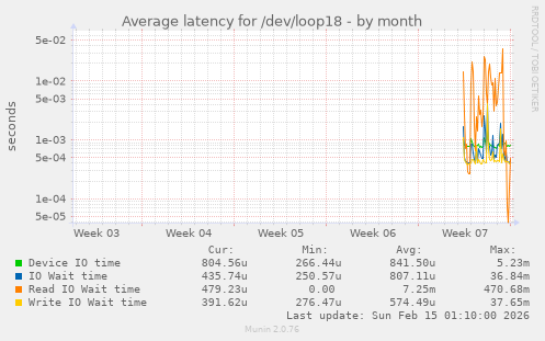 Average latency for /dev/loop18