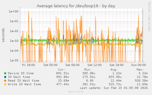 Average latency for /dev/loop19