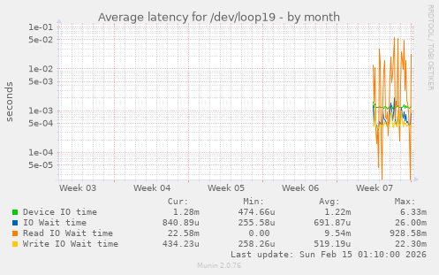 Average latency for /dev/loop19