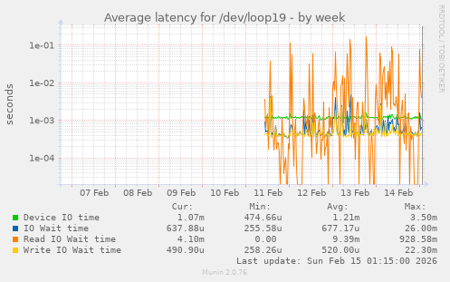 Average latency for /dev/loop19