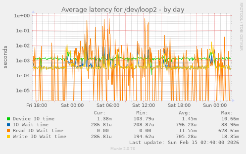 Average latency for /dev/loop2