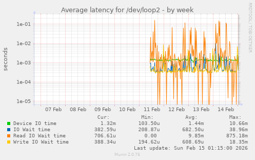 Average latency for /dev/loop2