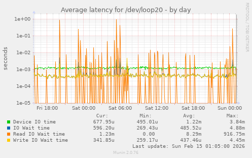 Average latency for /dev/loop20