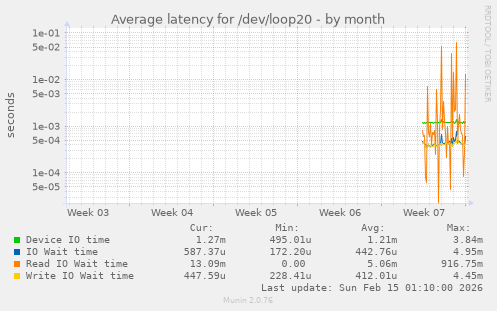Average latency for /dev/loop20