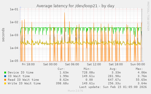 Average latency for /dev/loop21