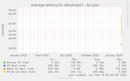 Average latency for /dev/loop21