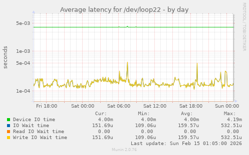 Average latency for /dev/loop22