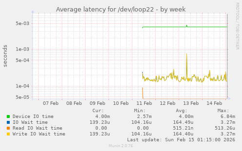 Average latency for /dev/loop22