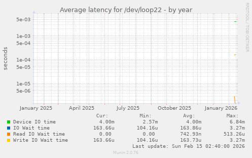 Average latency for /dev/loop22