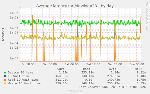 Average latency for /dev/loop23