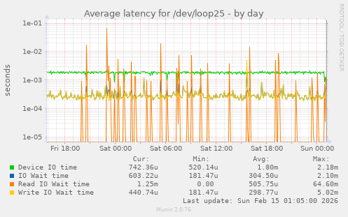 Average latency for /dev/loop25