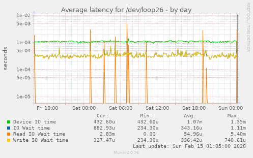 Average latency for /dev/loop26