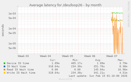 Average latency for /dev/loop26