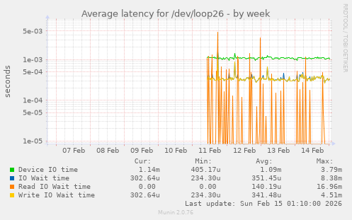 Average latency for /dev/loop26