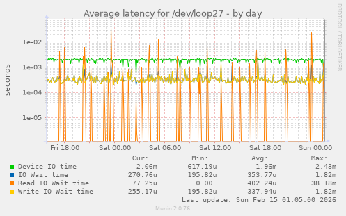 Average latency for /dev/loop27