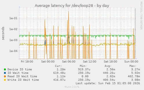 Average latency for /dev/loop28